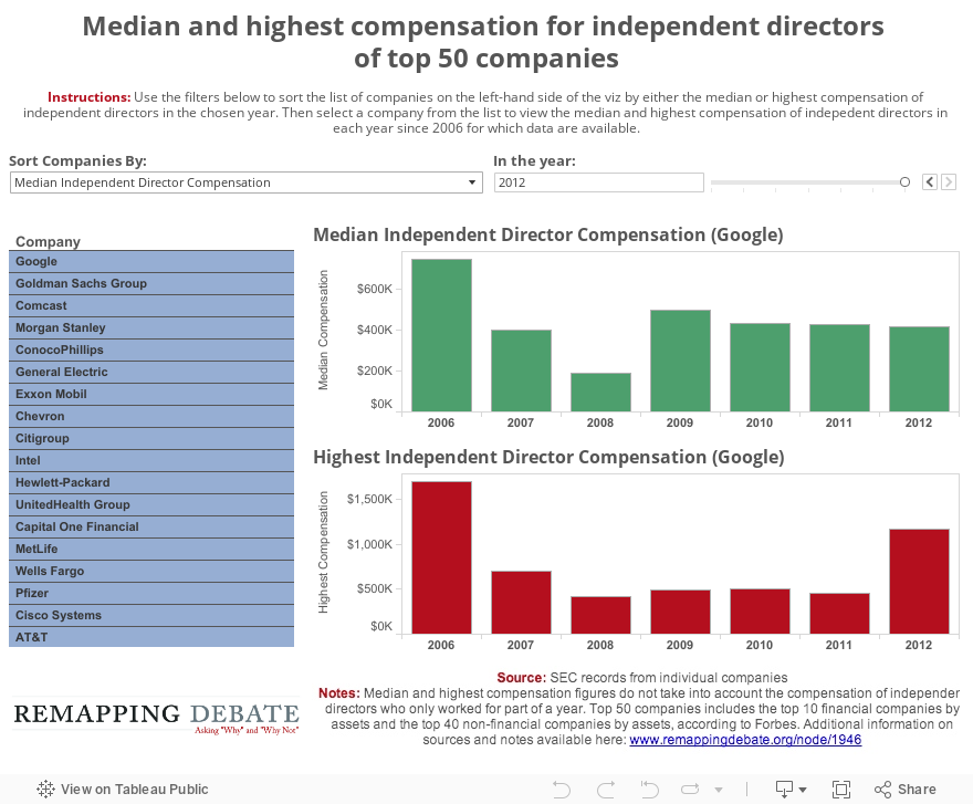Median and highest compensation for independent directors of top 50 companies 