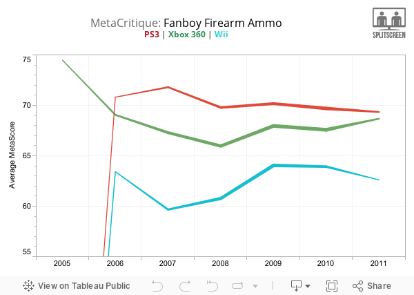 MetaCritique: Fanboy Firearm AmmoPS3 | Xbox 360 | Wii 