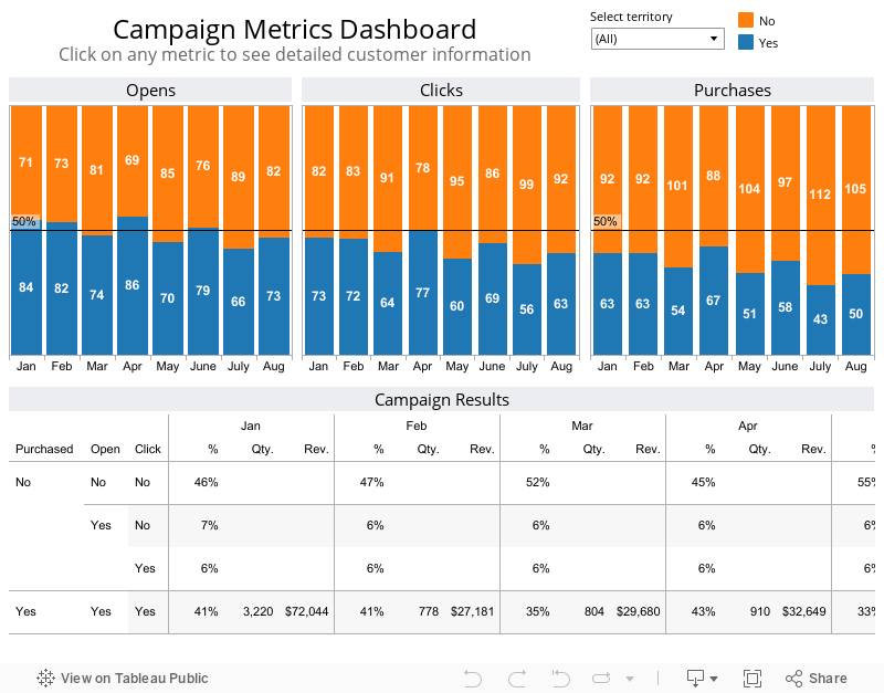 Campaign Metrics DashboardClick on any metric to see detailed customer information 