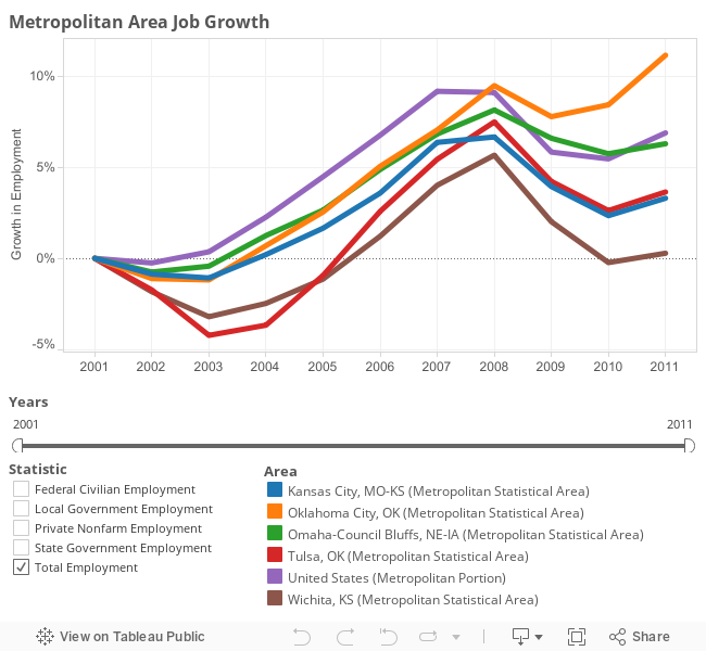 Job Growth, Wichita and Selected Peers 