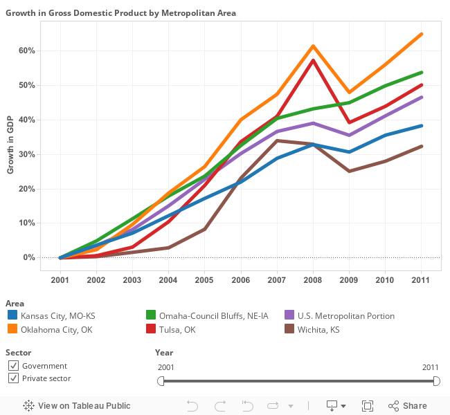 Growth in GDP,  Wichita and Selected Peers 