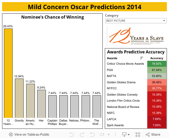 Mild Concern Oscar Predictions 2014 