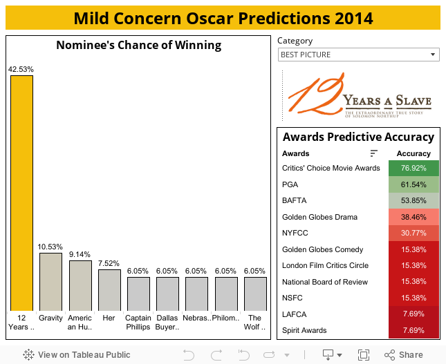 Mild Concern Oscar Predictions 2014 