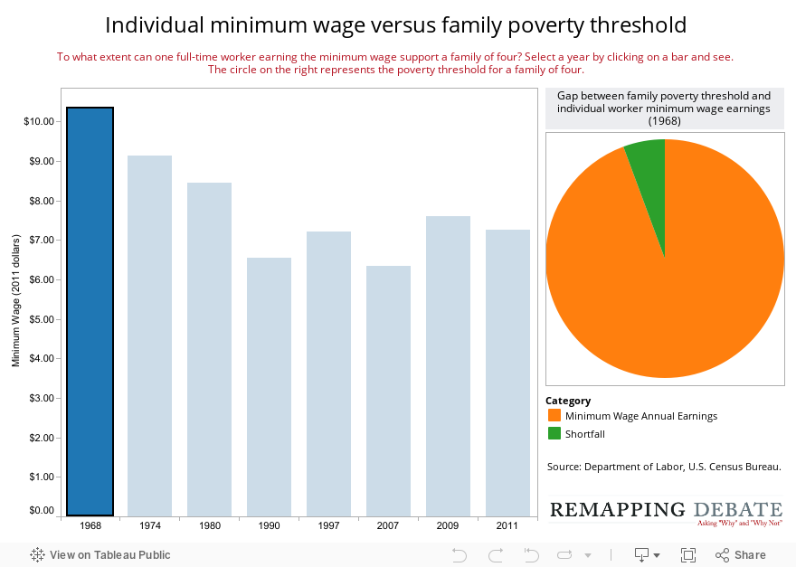 Individual minimum wage and family poverty threshold 
