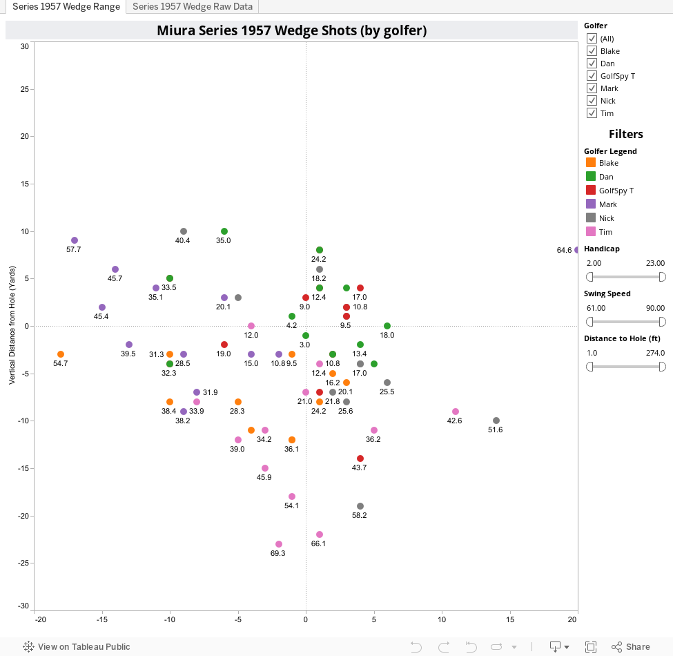 Mizuno MP-T11 Wedge - Raw Data Comparison 