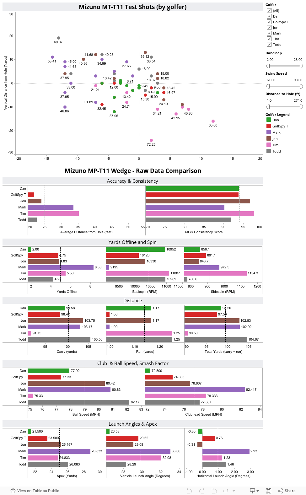 Mizuno MP-T11 Wedge - Raw Data Comparison 
