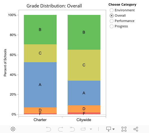 Overall Grade Distribution 