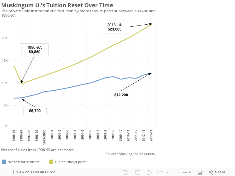 Muskingum U.'s Tuition Reset Over TimeThe private Ohio institution cut its tuition by more than 25 percent between 1995-96 and 1996-97. 