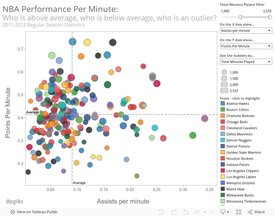 NBA Performance Per Minute:Who is above average, who is below average, who is an outlier?2011-2012 Regular Season Statistics 
