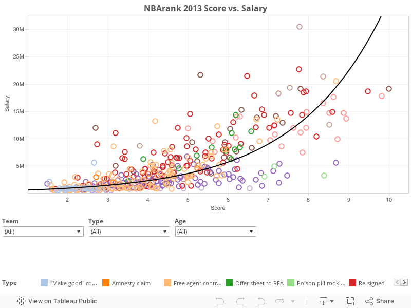 NBArank 2013 Score vs. Salary 