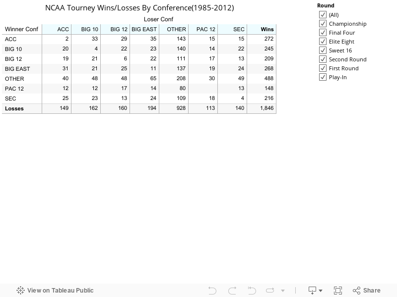 NCAA Tourney Wins/Losses By Conference(1985-2012) 