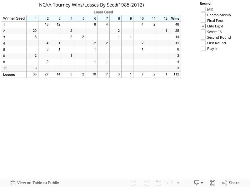 NCAA Tourney Wins/Losses By Seed(1985-2012) 