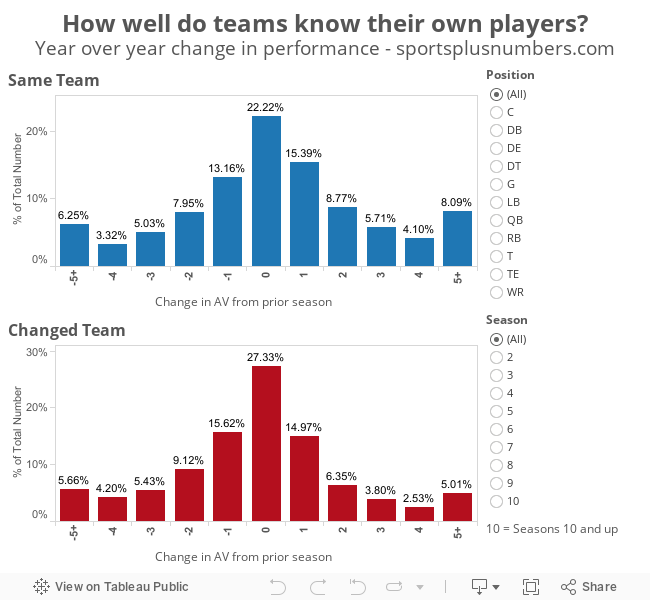 How well do teams know their own players?Year over year change in performance - sportsplusnumbers.com 
