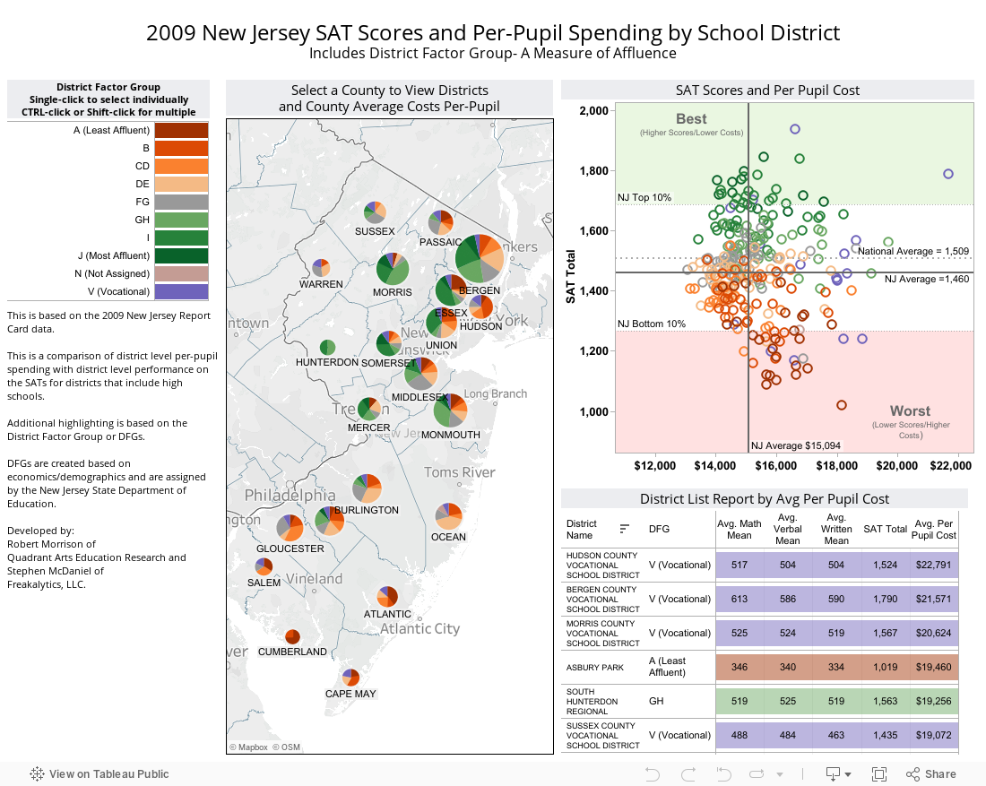 2009 New Jersey SAT Scores and Per-Pupil Spending by School DistrictIncludes District Factor Group- A Measure of Affluence 