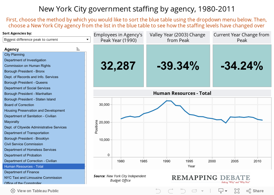 New York City government staffing by agency, 1980-2011 