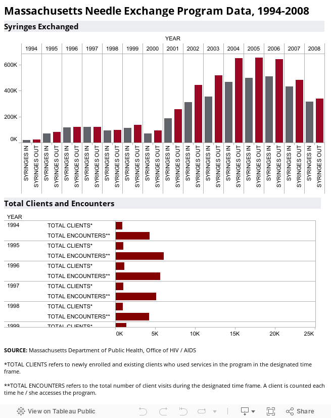 Massachusetts Needle Exchange Program Data, 1994-2008 