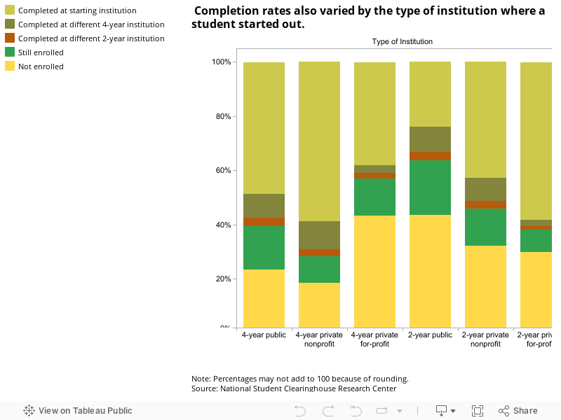  Completion rates also varied by the type of institution where a student started out.  