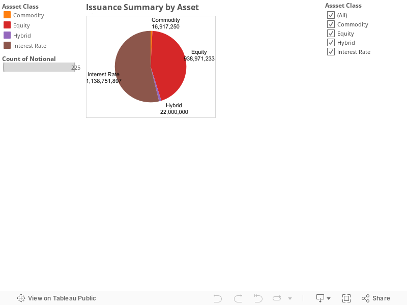 Issuance Summary by Asset Class 