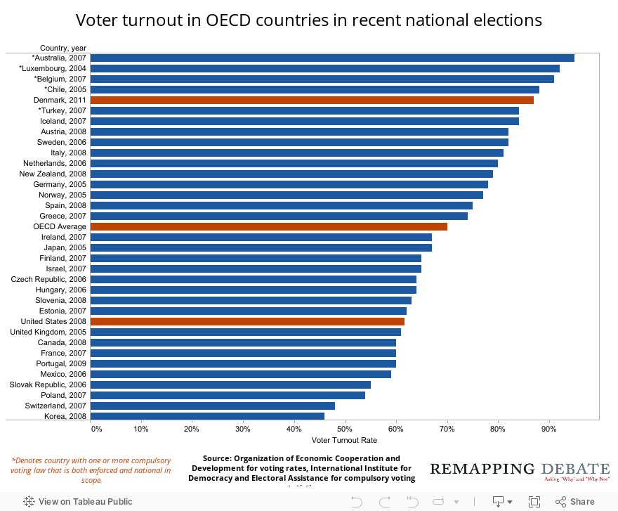 Voter turnout in OECD countries in recent national elections 