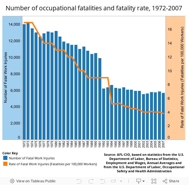 Number of occupational fatalities and fatality rate, 1972-2007 