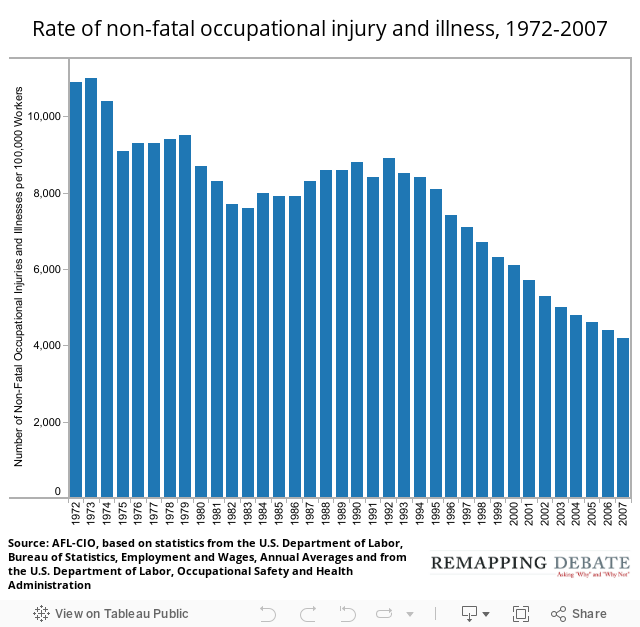 Rate of non-fatal occupational injury and illness, 1972-2007 