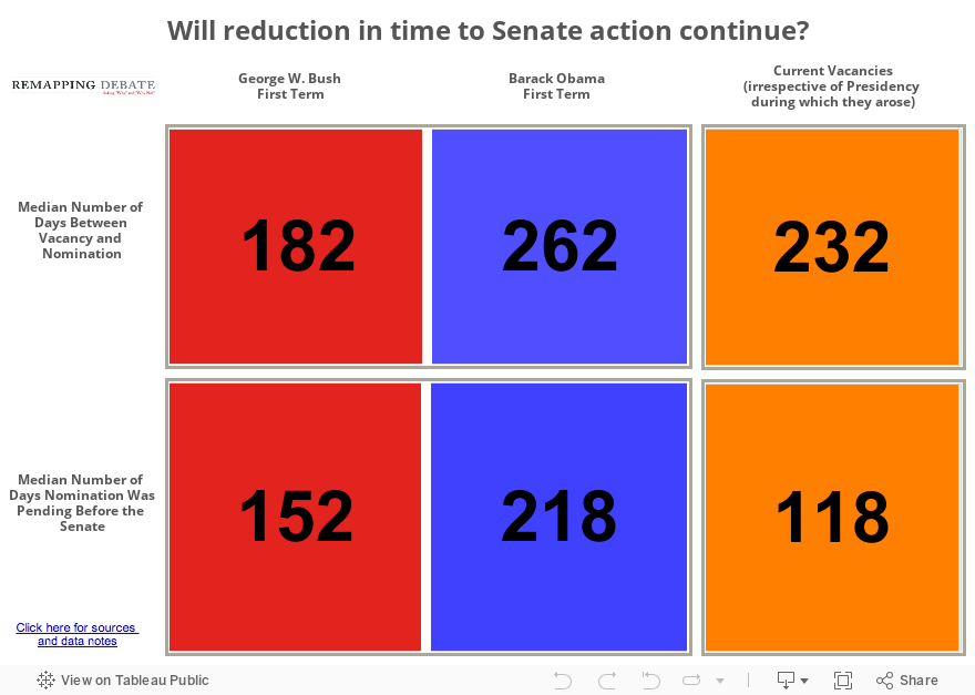 Will reduction in time to Senate action continue? 