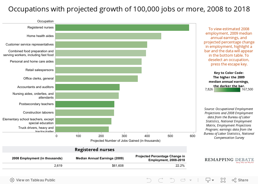 Occupations with projected growth of 100,000 jobs or more, 2008 to 2018 