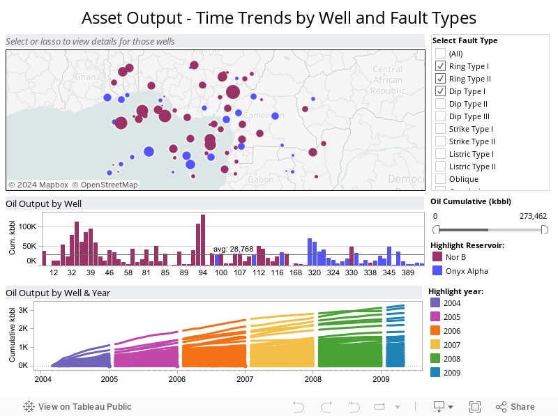 Asset Output - Time Trends by Well and Fault Types 