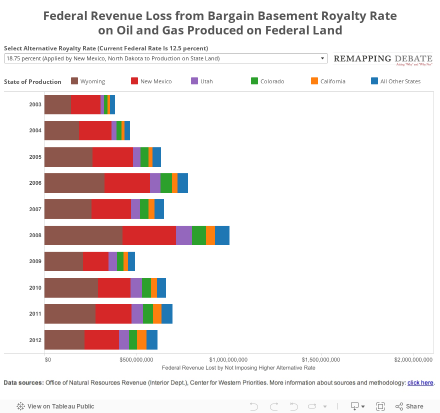 Federal Revenue Loss from Bargain Basement Royalty Rateon Oil and Gas Produced on Federal Land 