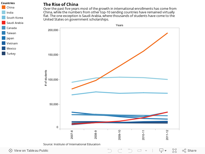 The Rise of ChinaOver the past five years most of the growth in international enrollments has come from China, while the numbers from other top-10 sending countries have remained virtually flat. The one exception is Saudi Arabia, where thousands of stude 