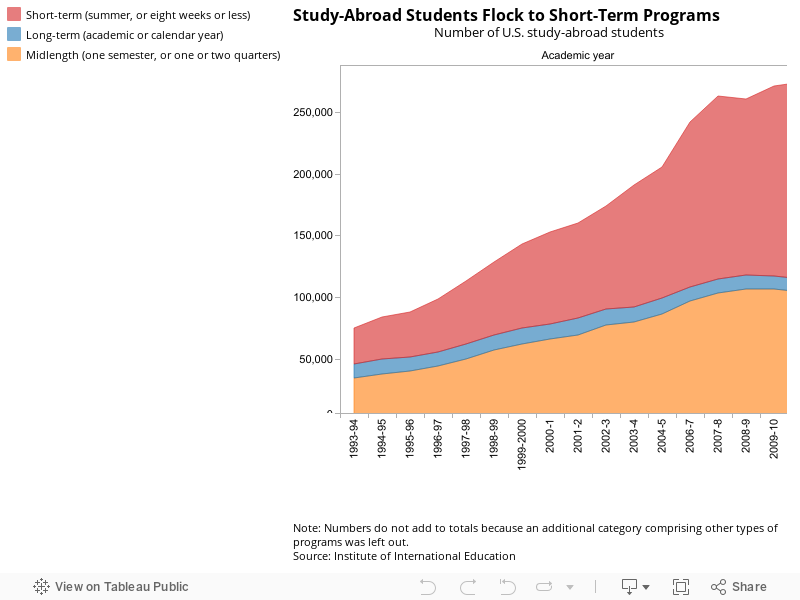 Study-Abroad Students Flock to Short-Term ProgramsNumber of U.S. study-abroad students 