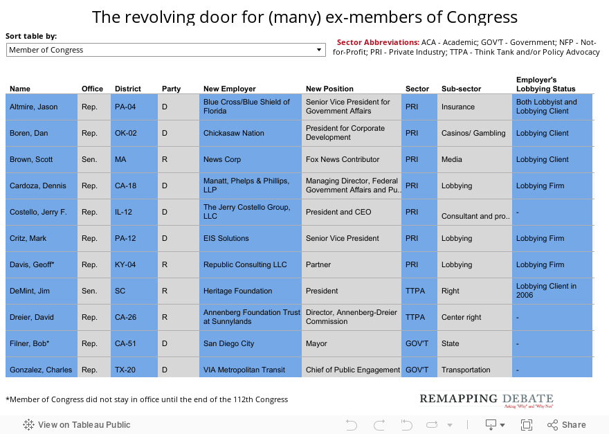 The revolving door for (many) ex-members of Congress 