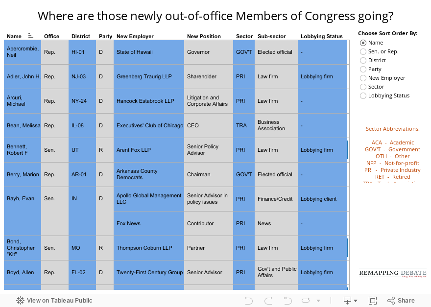 Where are those newly out-of-office Members of Congress going? 
