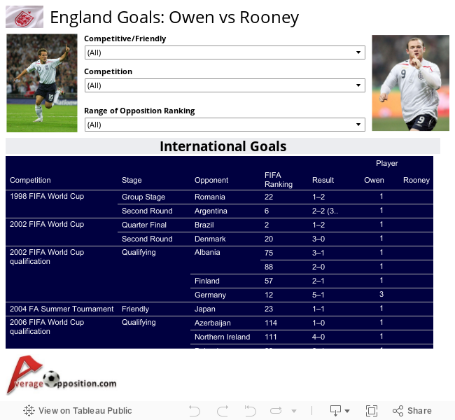 England Goals: Owen vs Rooney 