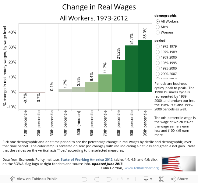 Change in Real Wages 