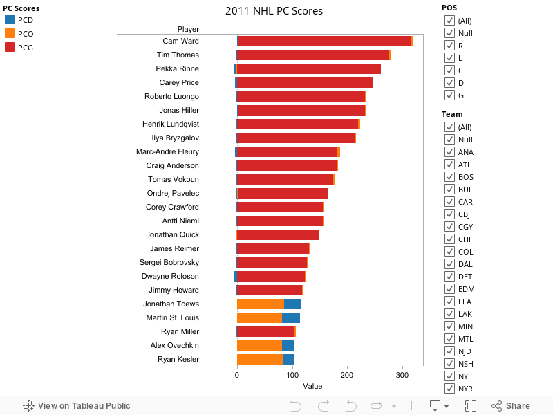 2011 NHL PC Scores 