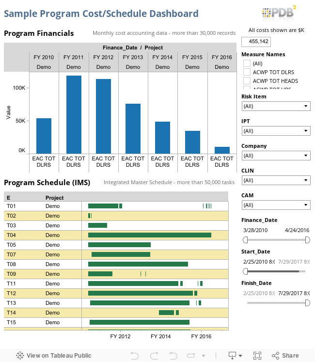 Sample Program Cost/Schedule Dashboard 