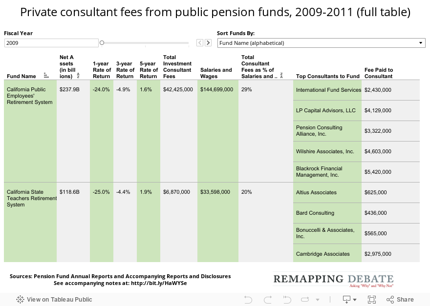 Private consultant fees from public pension funds, 2009-2011 