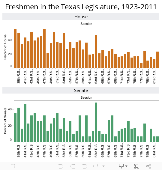 Percentage of new freshman, 1923-2011 