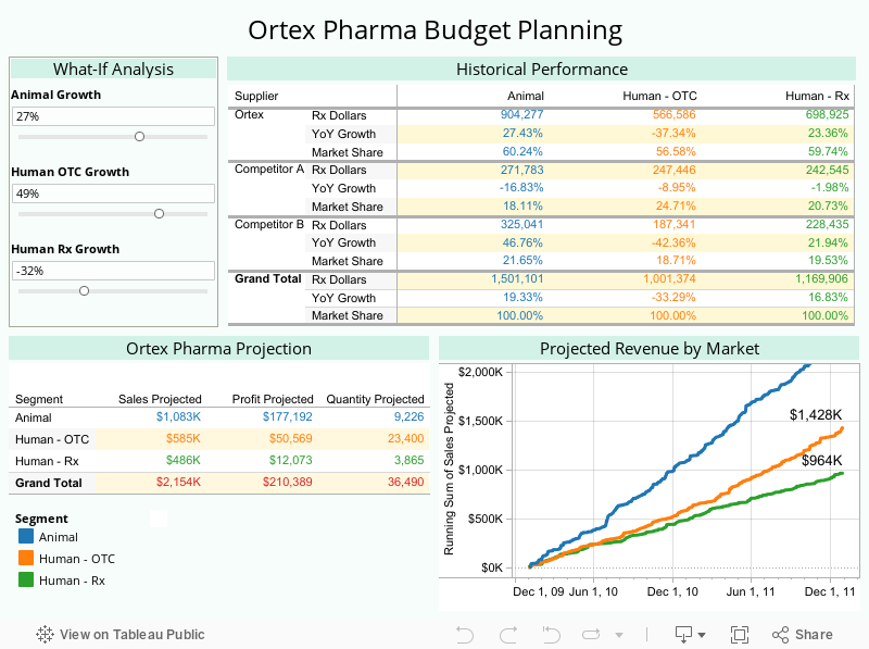 Ortex Pharma Budget Planning 