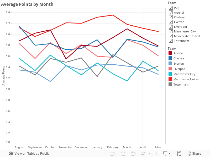 Average Points by Month 
