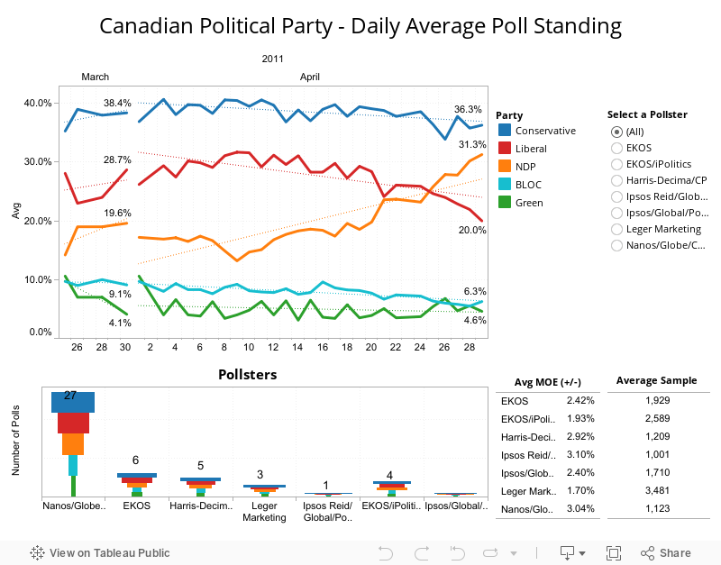Canadian Political Party - Daily Average Poll Standing 