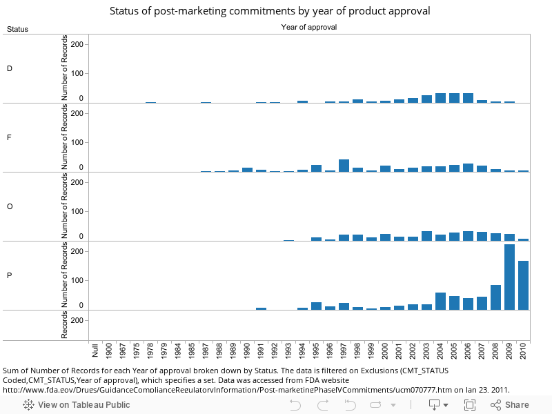 Status of post-marketing commitments by year of product approval 