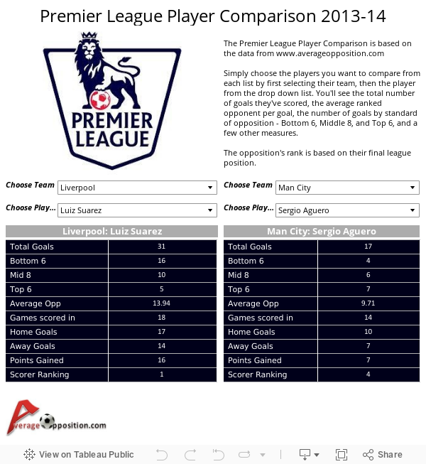 Premier League Player Comparison 2013-14 