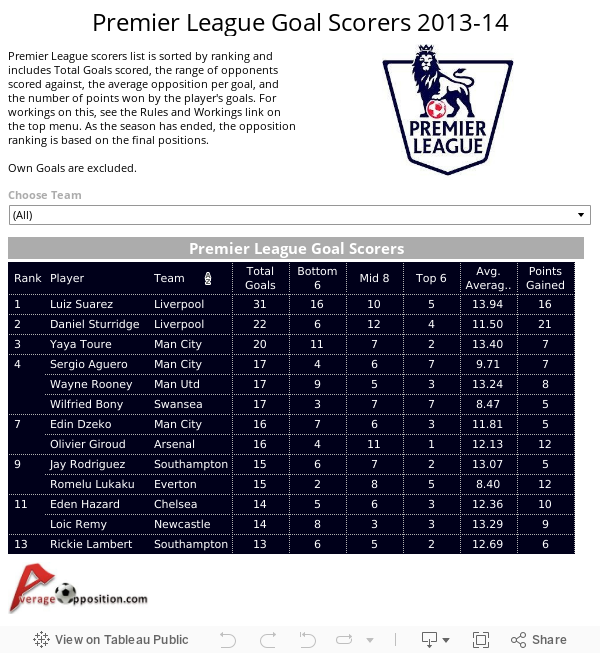 Premier League Goal Scorers 2013-14 