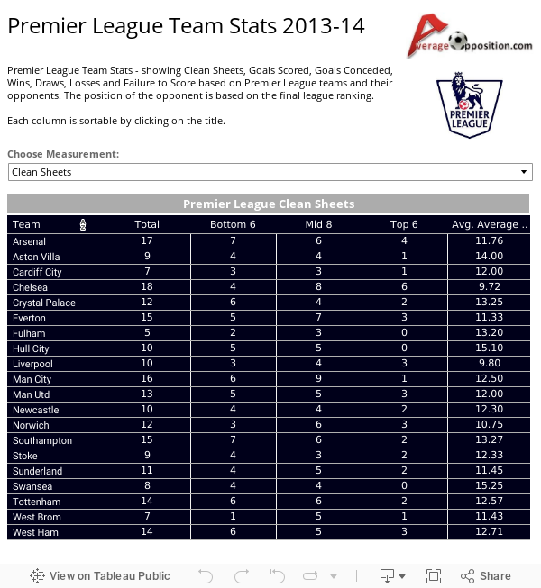 Premier League Team Stats 2013-14 