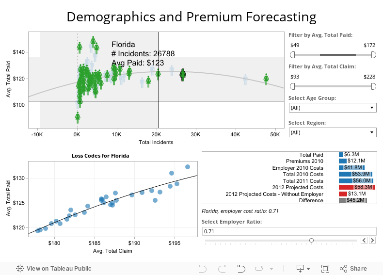 Demographics and Premium Forecasting 