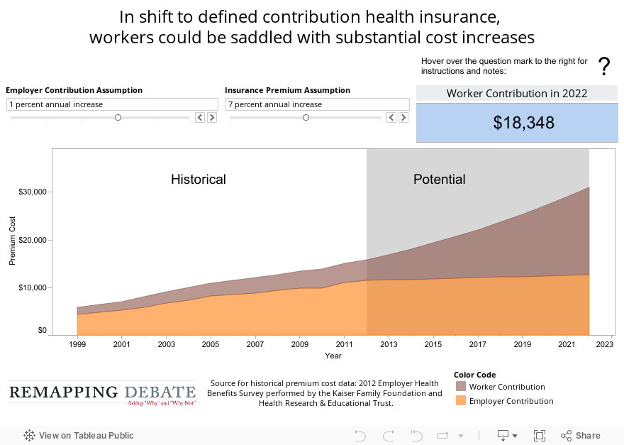 In shift to defined contribution health insurance, workers could be saddled with substantial cost increases 