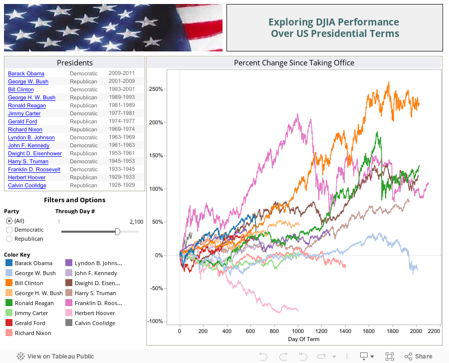 Exploring DJIA Performance Over US Presidential Terms 