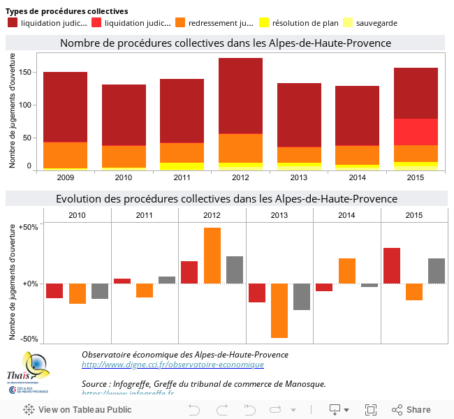 Observatoire économique des Alpes-de-Haute-Provencewww.digne.cci.fr/observatoire-economiqueSource : Conseil national des greffiers des tribunaux de commerce. 